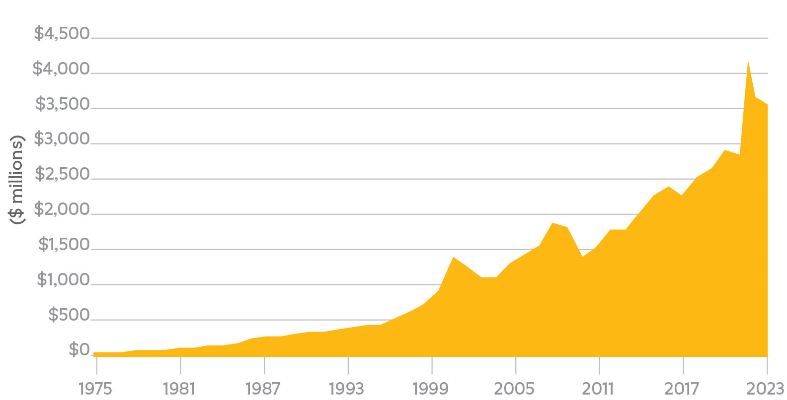 2023_InvestmentPoolOverTime Chart showing how the endowment has grown over time
